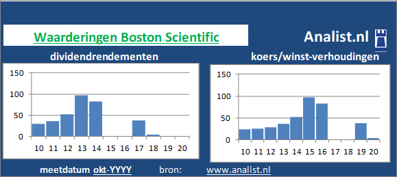 koerswinst/><BR><p>Het gezondheidsbedrijf keerde in de afgelopen vijf jaar haar aandeelhouders geen dividenden uit. </p>Op de beurs was het aandeel midden 2020 5 maal het resultaat per aandeel waard. </p><p class=